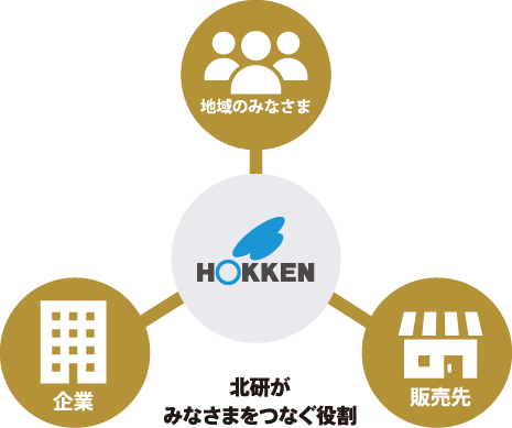 北研がみなさまをつなぐ役割